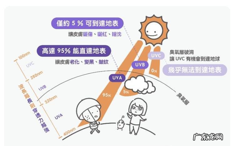 紫外线分为哪三种,紫外线照猫藓是什么颜色