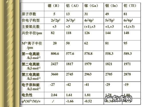 硼铝镓铟铊怎么读,硼铝镓铟铊怎么读