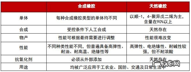 合成橡胶和天然橡胶的区别,合成橡胶和天然橡胶的区别各举例举例