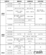 房开企业营业税需预缴吗？,房产营业税如何计算房产营业税的收款方式是什么