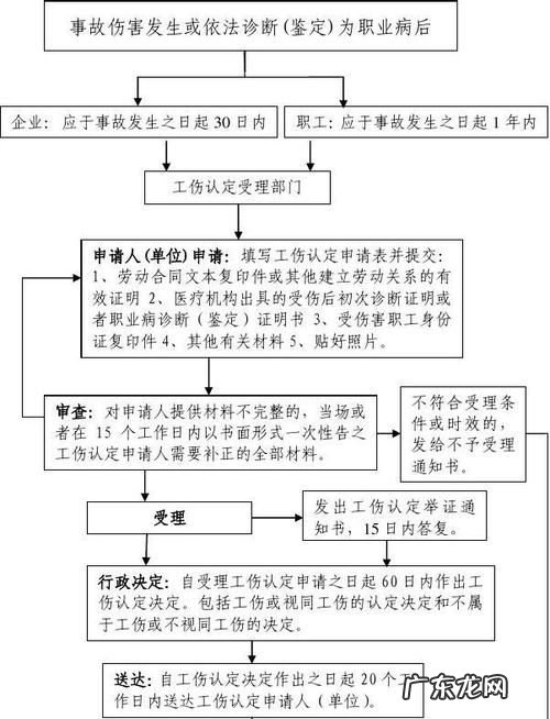工伤评残流程是怎么样的,做鉴定的流程是什么