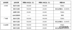 1688运营服务市场保证金缴纳要求调整