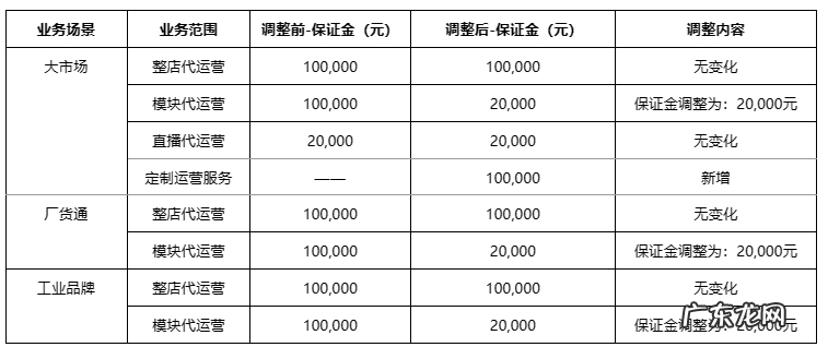 1688运营服务市场保证金缴纳要求调整