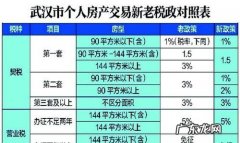 购第一套房税是多少,买第一套房子要交多少税需要夫妻签字