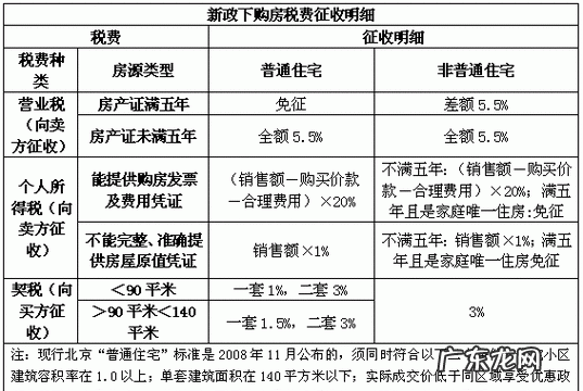 购第一套房税是多少,买第一套房子要交多少税需要夫妻签字