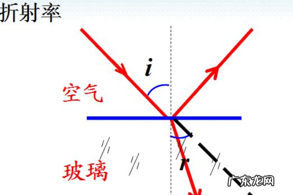 入射角小于折射角,折射角一定小于入射角