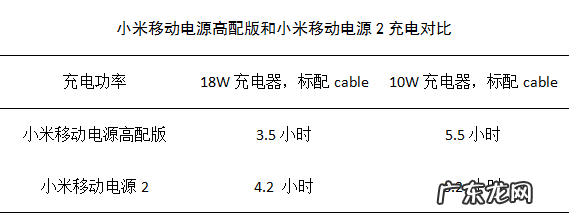 小米充电宝2和3的区别,小米移动电源2跟小米移动电源3有什么区别