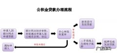申请公积金贷款条件有哪些,公积金房贷申请条件