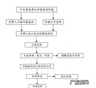 劳动诉讼有哪些一般程序,劳动争议处理制度中诉讼前必须经过的程序