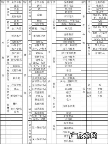 商品在超市是怎么分类的,超市商品分为哪几大类