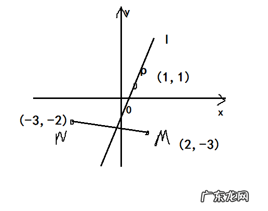 如何法线斜率,切线方程斜率为0法线方程怎么