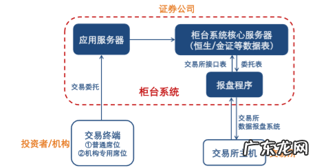 券商系统外接有什么用,券商系统基础介绍