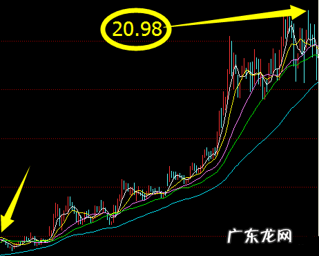 股票出现d点什么意思,股票出现s点是什么意思