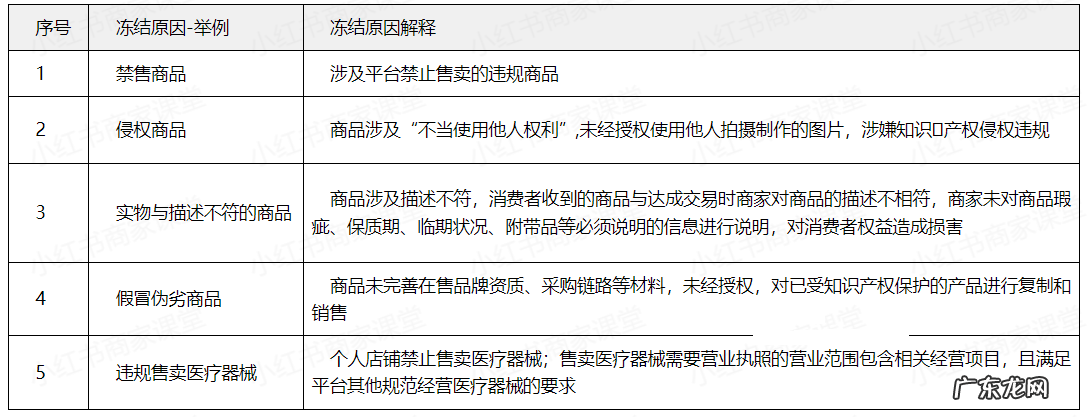 小红书商品被冻结怎么办?怎么处理?