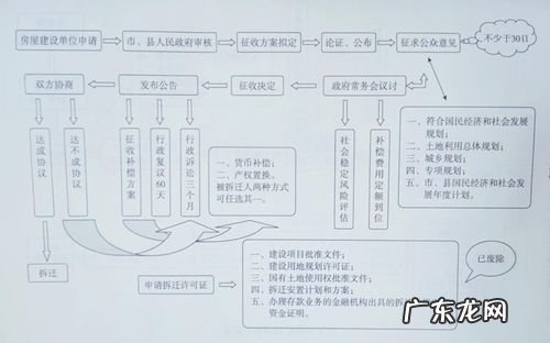 房屋拆迁估价要走哪些程序,拆迁流程及细则