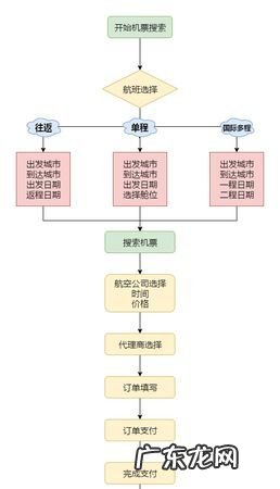 第一次做飞机的流程飞机票怎么取,没有身份证可以坐飞机怎么取票