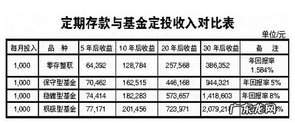 什么是基金定投,什么是基金定投