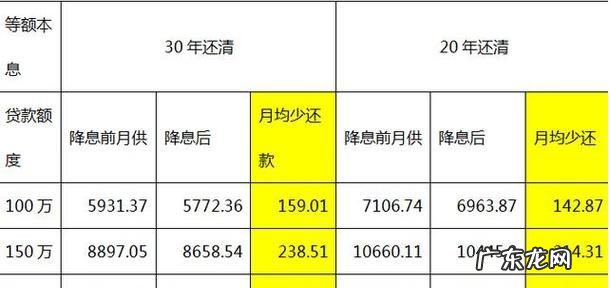 降息后以前月供会降,央行降息已经贷款的会降