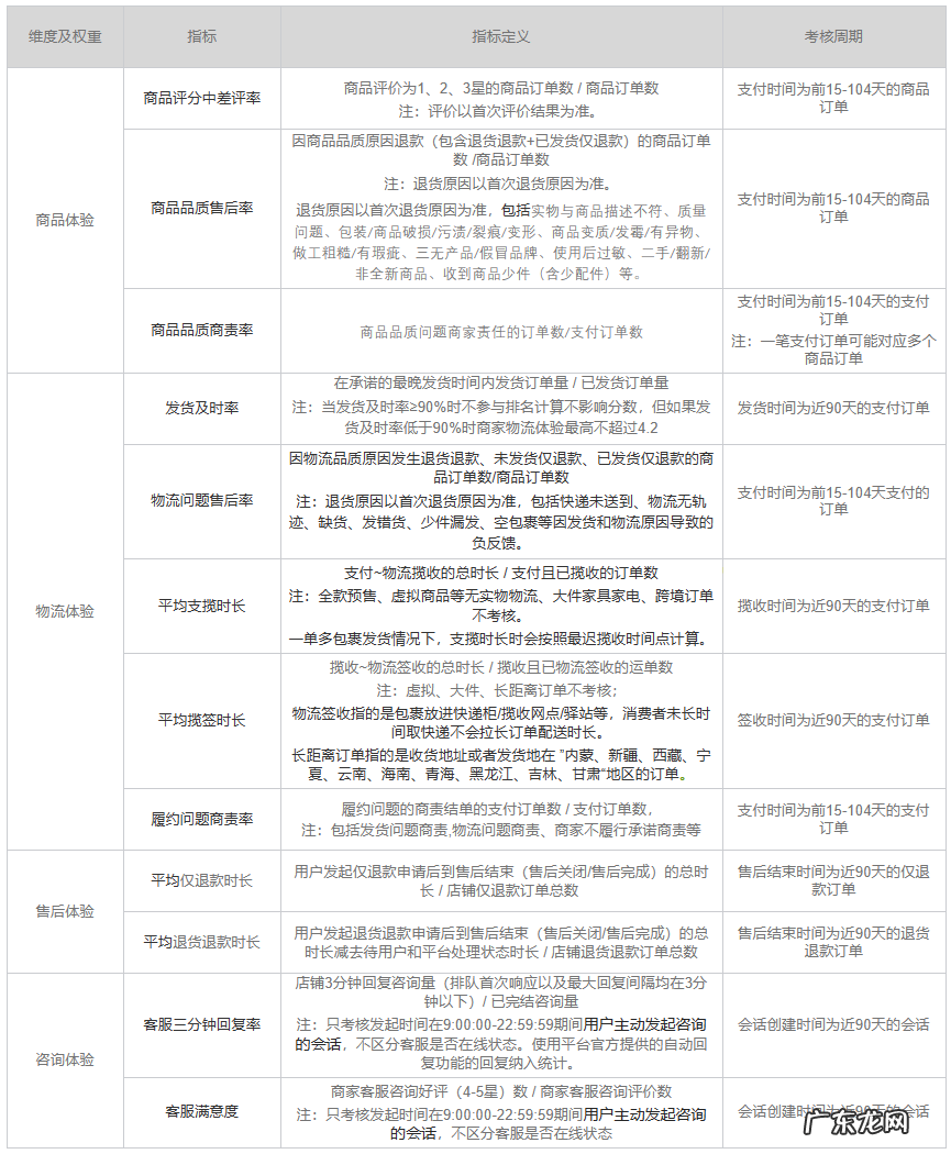 新版小红书店铺服务分规则将生效!