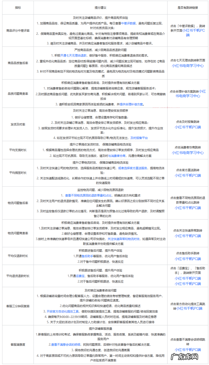 新版小红书店铺服务分规则将生效!