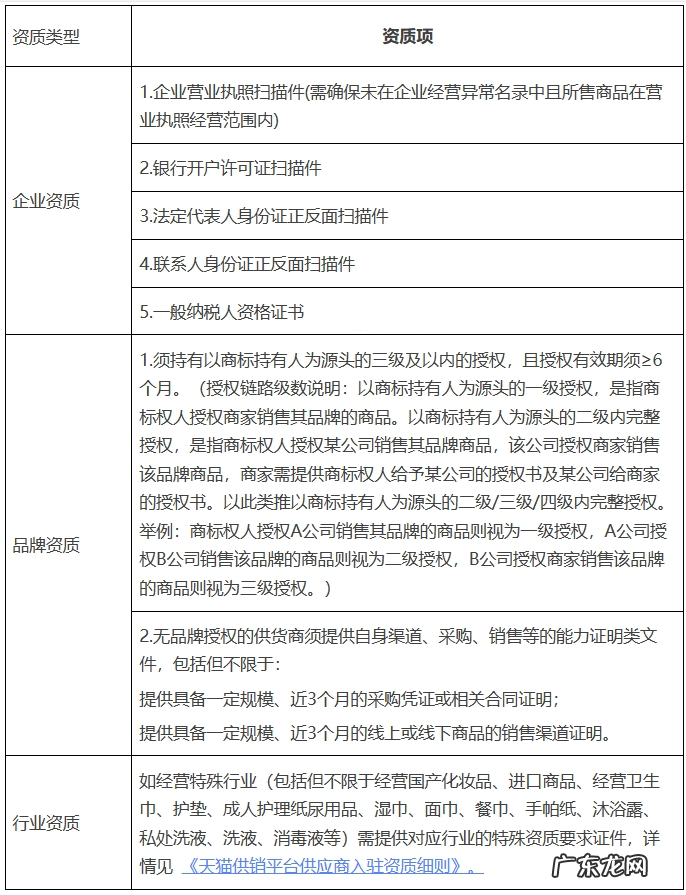 天猫供销平台如何入驻?有哪些要求?