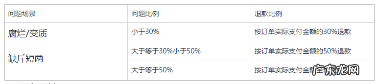 快手果蔬放心购服务说明,2024年3月12日生效!