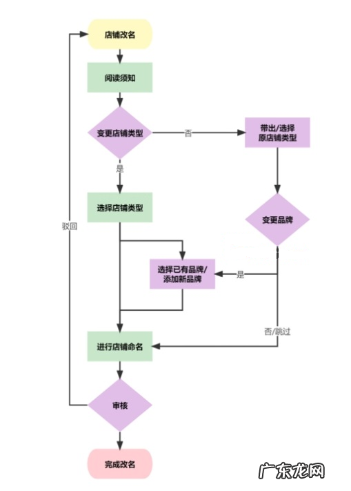 京东POP店铺名称如何修改?要注意些什么?